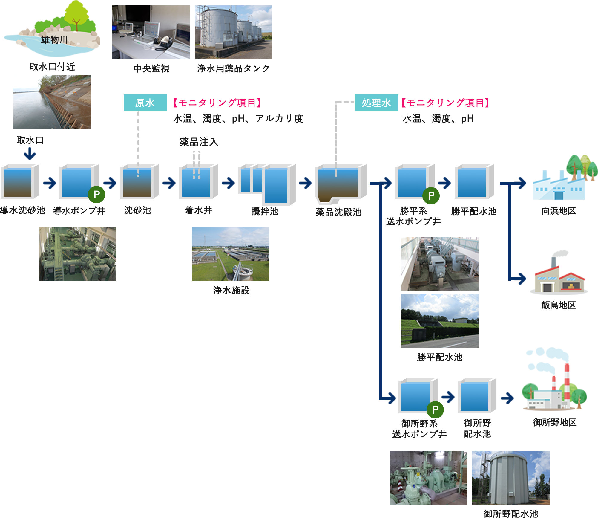 秋田工業用水道の処理の流れ。合計８ステップ